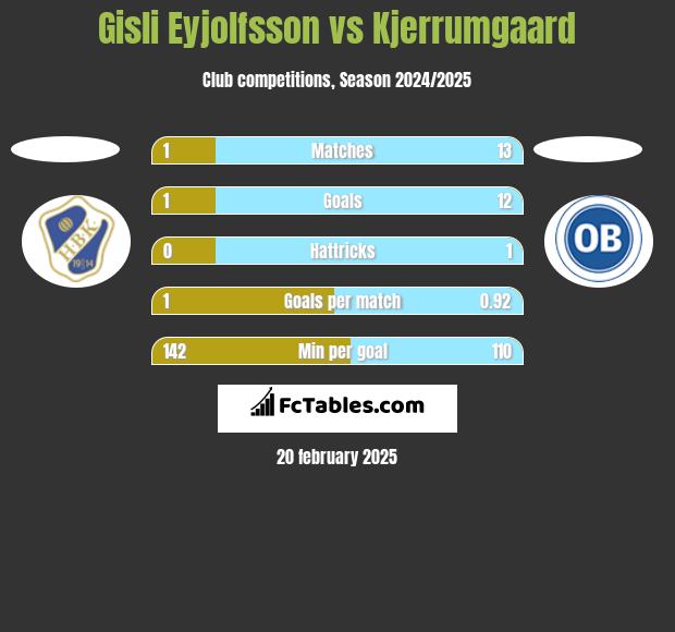 Gisli Eyjolfsson vs Kjerrumgaard h2h player stats