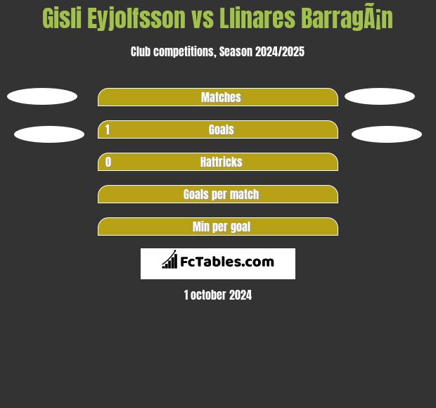 Gisli Eyjolfsson vs Llinares BarragÃ¡n h2h player stats