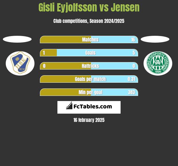 Gisli Eyjolfsson vs Jensen h2h player stats