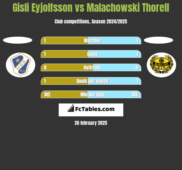 Gisli Eyjolfsson vs Malachowski Thorell h2h player stats