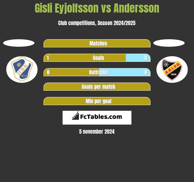 Gisli Eyjolfsson vs Andersson h2h player stats