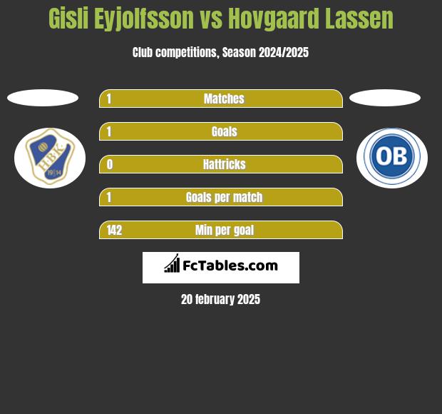 Gisli Eyjolfsson vs Hovgaard Lassen h2h player stats