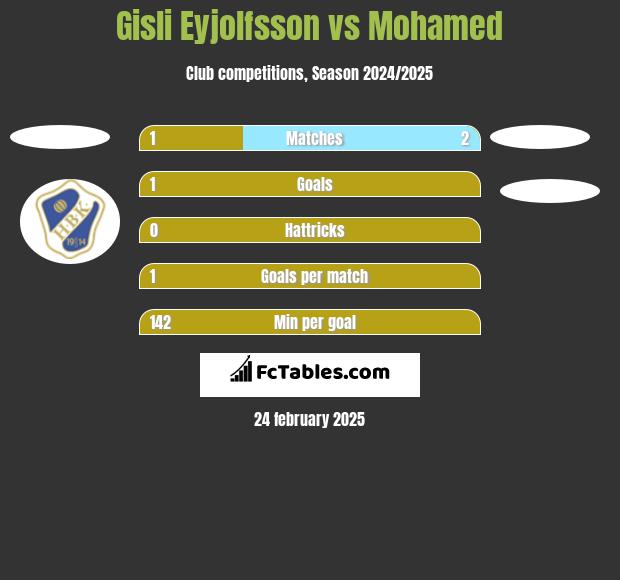 Gisli Eyjolfsson vs Mohamed h2h player stats