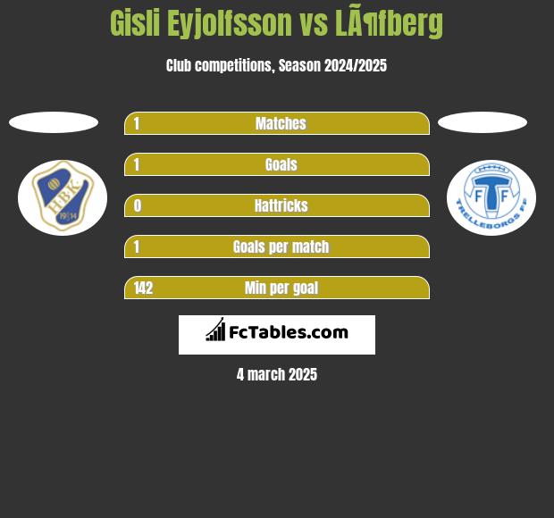 Gisli Eyjolfsson vs LÃ¶fberg h2h player stats