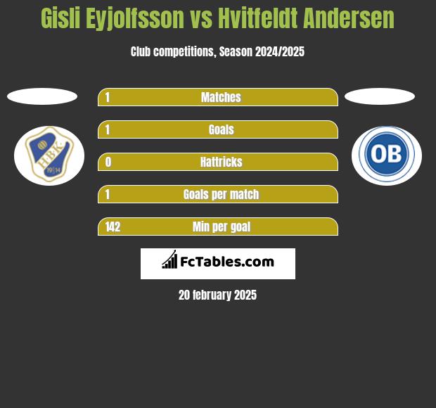 Gisli Eyjolfsson vs Hvitfeldt Andersen h2h player stats