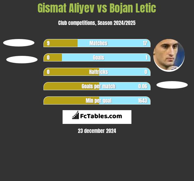 Gismat Aliyev vs Bojan Letic h2h player stats