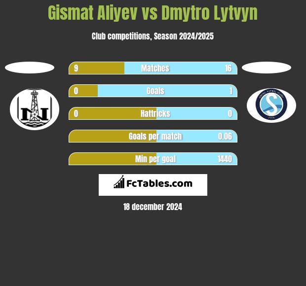 Gismat Aliyev vs Dmytro Lytvyn h2h player stats