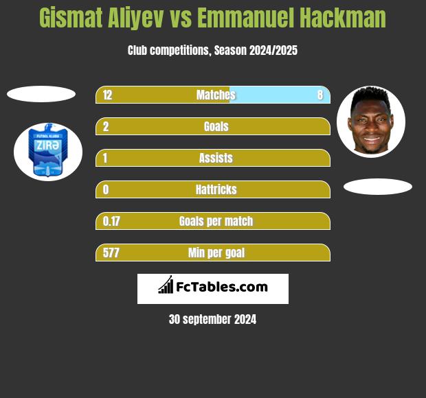 Gismat Aliyev vs Emmanuel Hackman h2h player stats