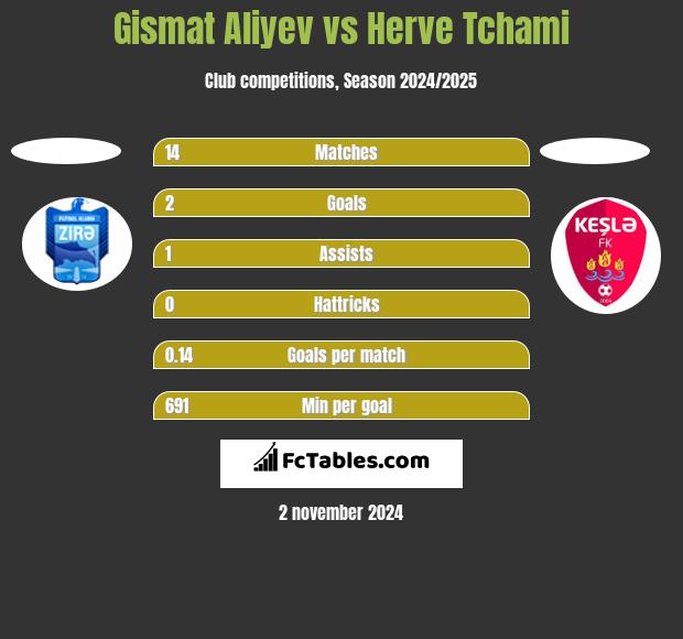 Gismat Aliyev vs Herve Tchami h2h player stats