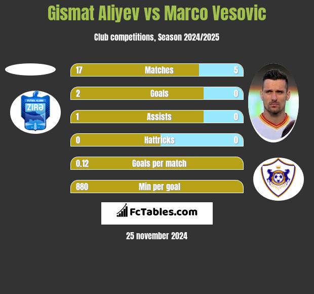 Gismat Aliyev vs Marko Vesović h2h player stats