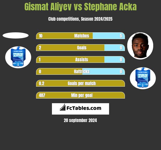 Gismat Aliyev vs Stephane Acka h2h player stats