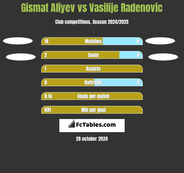 Gismat Aliyev vs Vasilije Radenovic h2h player stats