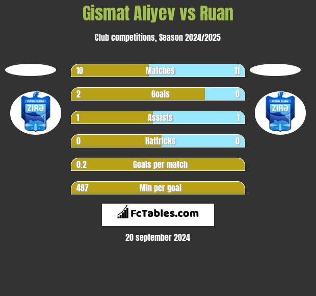 Gismat Aliyev vs Ruan h2h player stats