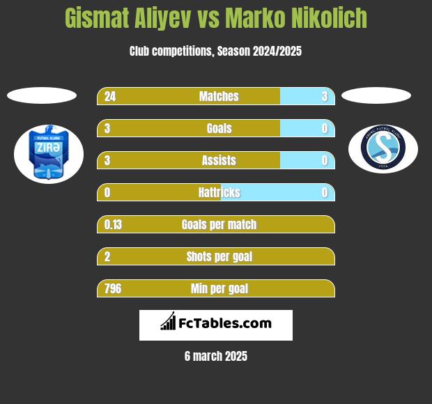 Gismat Aliyev vs Marko Nikolich h2h player stats