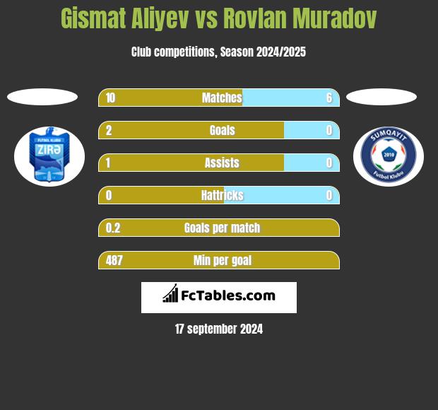 Gismat Aliyev vs Rovlan Muradov h2h player stats