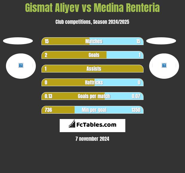 Gismat Aliyev vs Medina Renteria h2h player stats