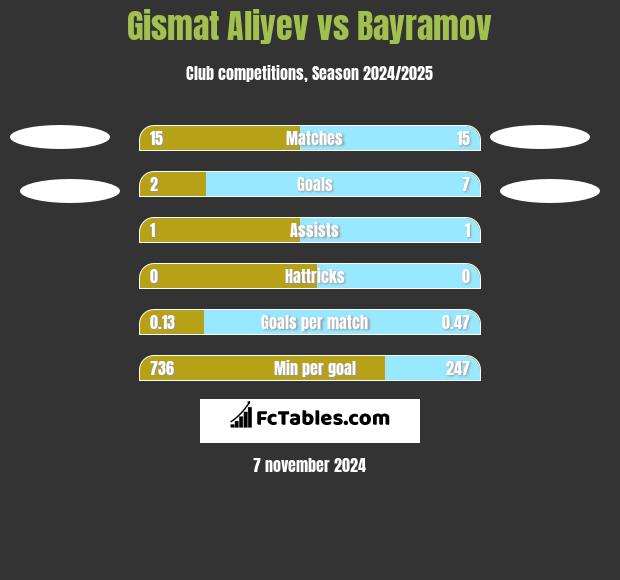 Gismat Aliyev vs Bayramov h2h player stats