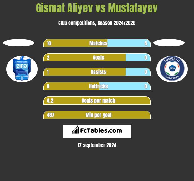 Gismat Aliyev vs Mustafayev h2h player stats