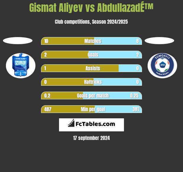 Gismat Aliyev vs AbdullazadÉ™ h2h player stats