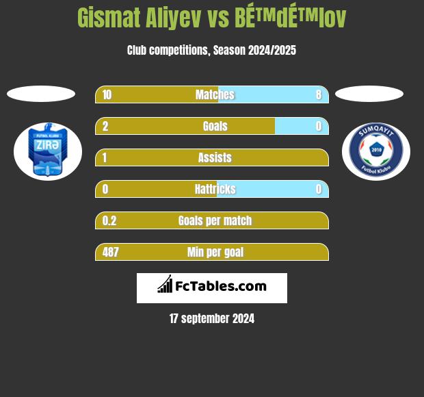 Gismat Aliyev vs BÉ™dÉ™lov h2h player stats