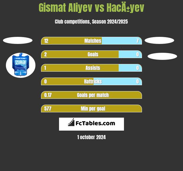 Gismat Aliyev vs HacÄ±yev h2h player stats