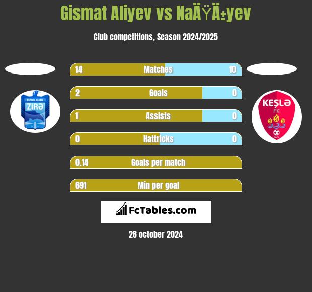 Gismat Aliyev vs NaÄŸÄ±yev h2h player stats