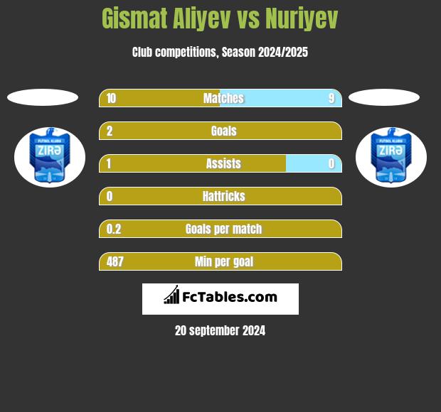 Gismat Aliyev vs Nuriyev h2h player stats