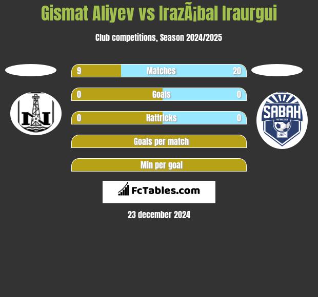 Gismat Aliyev vs IrazÃ¡bal Iraurgui h2h player stats