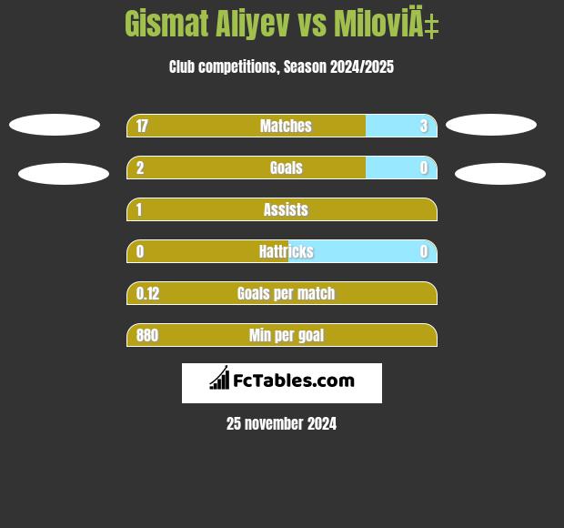 Gismat Aliyev vs MiloviÄ‡ h2h player stats