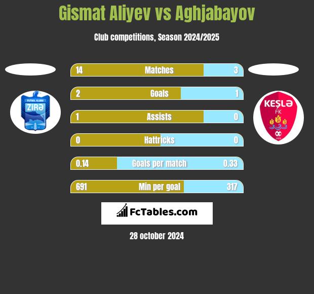 Gismat Aliyev vs Aghjabayov h2h player stats