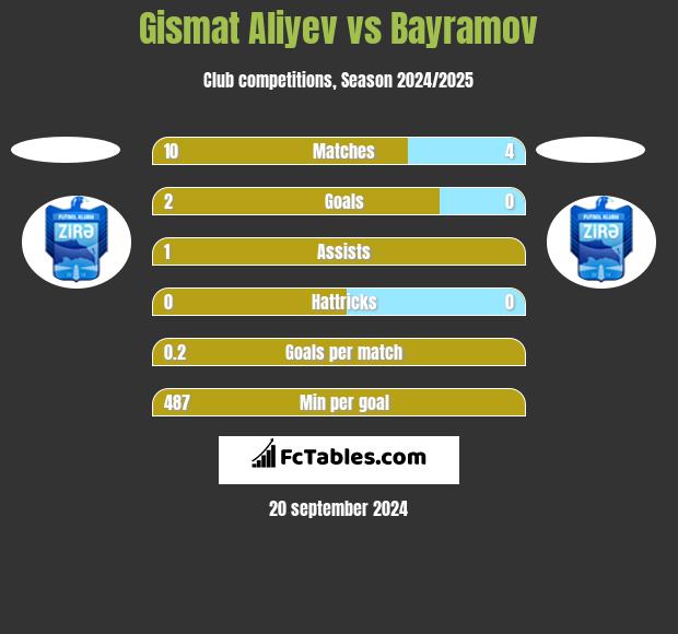 Gismat Aliyev vs Bayramov h2h player stats