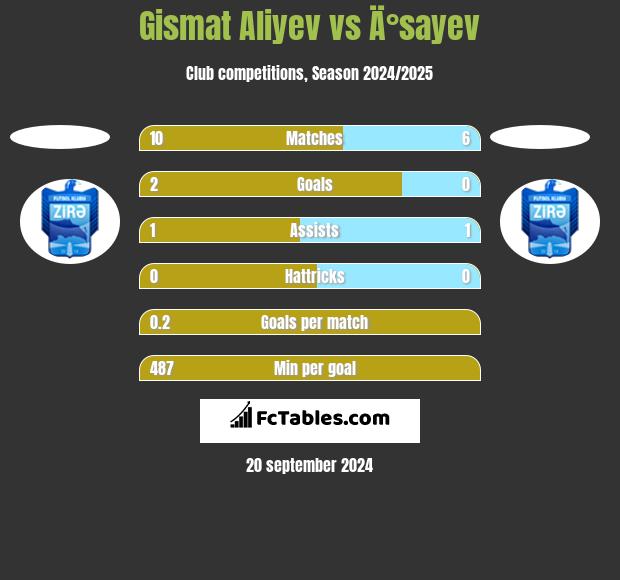 Gismat Aliyev vs Ä°sayev h2h player stats