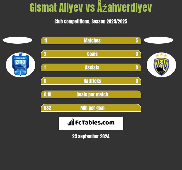 Gismat Aliyev vs Åžahverdiyev h2h player stats