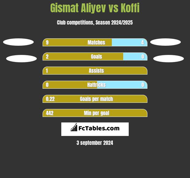 Gismat Aliyev vs Koffi h2h player stats