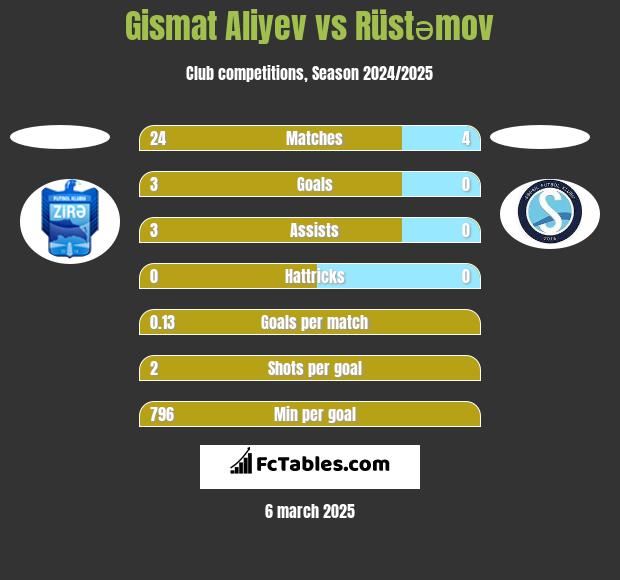 Gismat Aliyev vs Rüstəmov h2h player stats