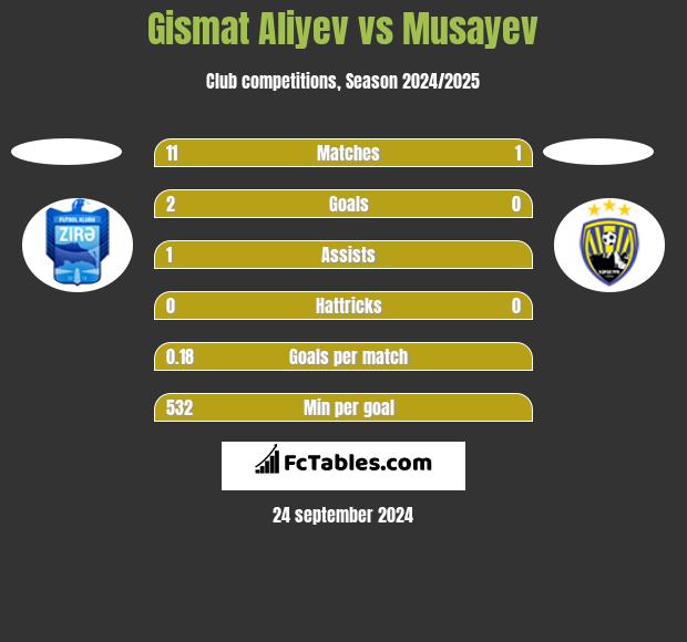 Gismat Aliyev vs Musayev h2h player stats