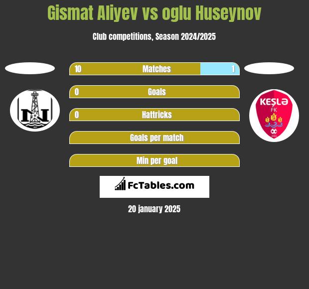 Gismat Aliyev vs oglu Huseynov h2h player stats