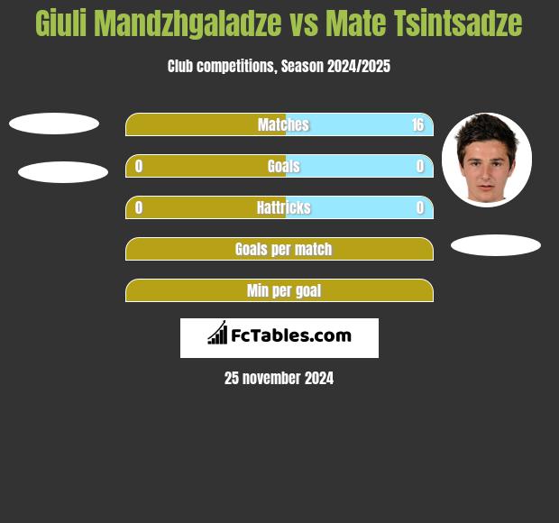 Giuli Mandzhgaladze vs Mate Tsintsadze h2h player stats