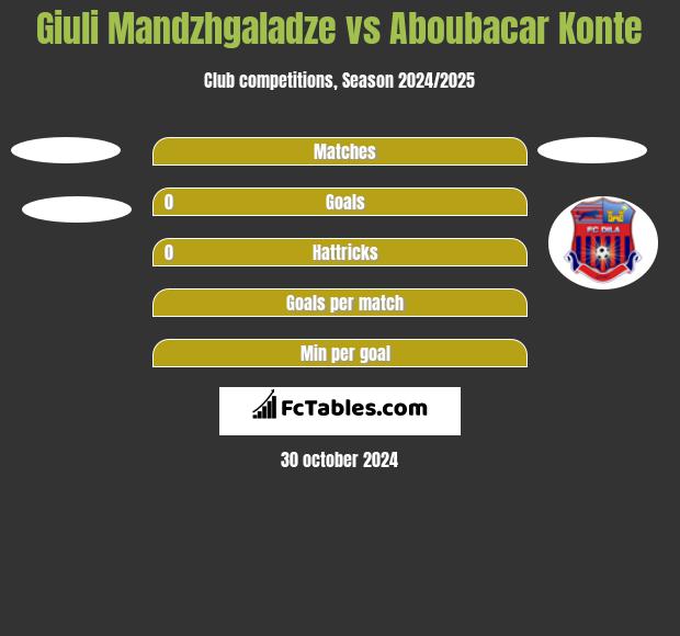 Giuli Mandzhgaladze vs Aboubacar Konte h2h player stats