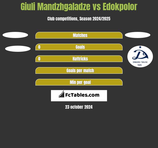 Giuli Mandzhgaladze vs Edokpolor h2h player stats