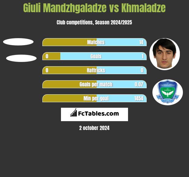 Giuli Mandzhgaladze vs Khmaladze h2h player stats