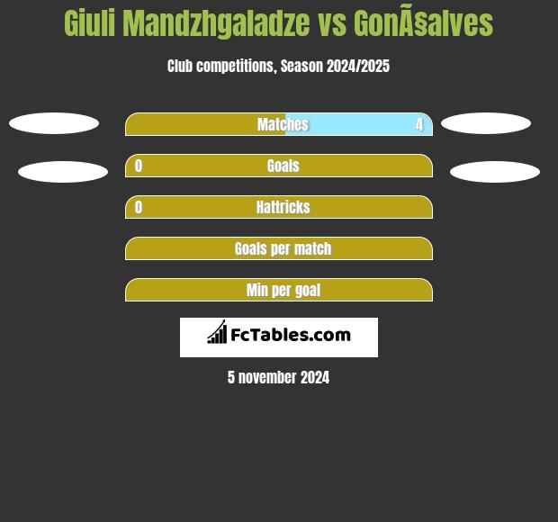 Giuli Mandzhgaladze vs GonÃ§alves h2h player stats