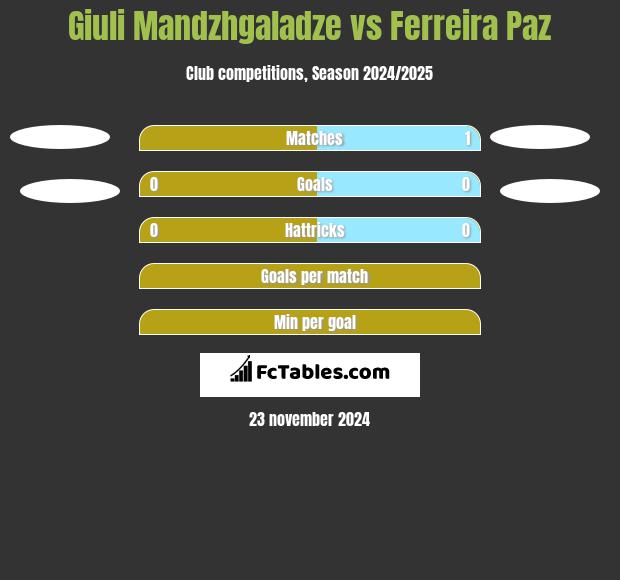 Giuli Mandzhgaladze vs Ferreira Paz h2h player stats