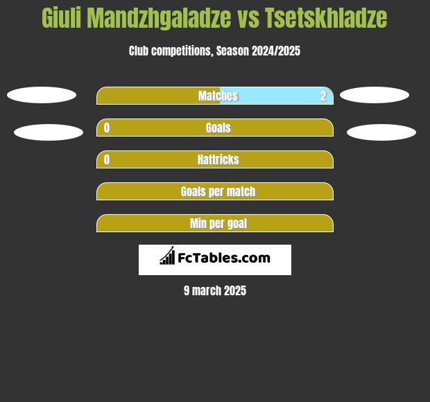 Giuli Mandzhgaladze vs Tsetskhladze h2h player stats