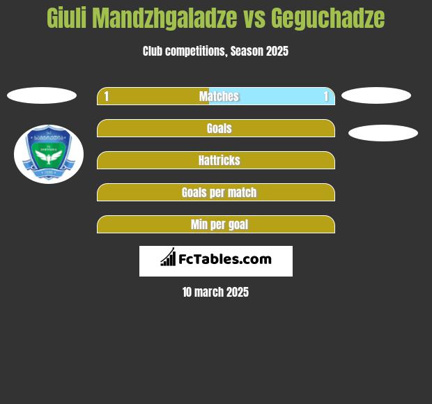 Giuli Mandzhgaladze vs Geguchadze h2h player stats