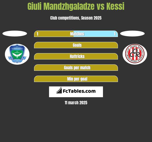 Giuli Mandzhgaladze vs Kessi h2h player stats