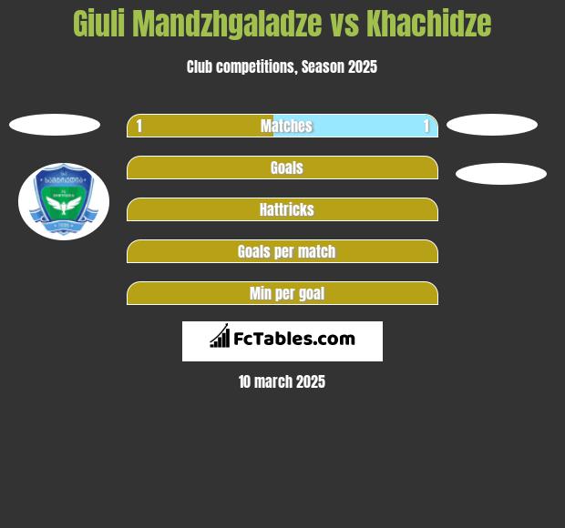 Giuli Mandzhgaladze vs Khachidze h2h player stats