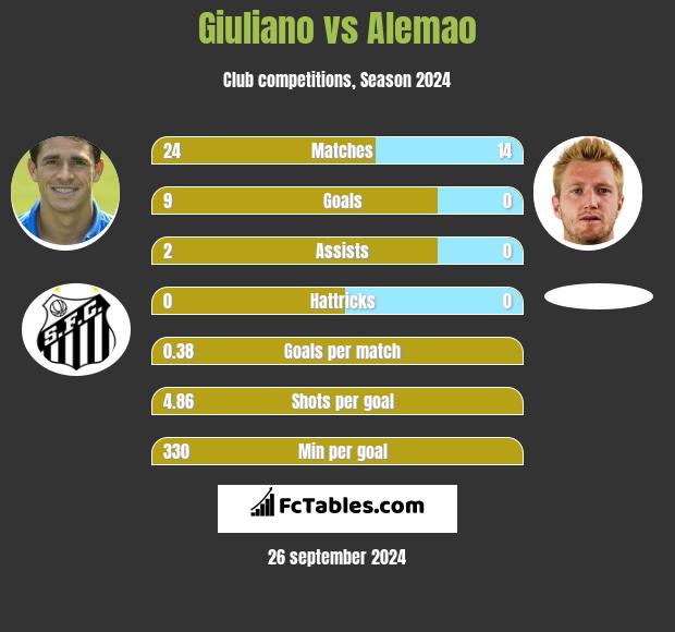 Giuliano vs Alemao h2h player stats