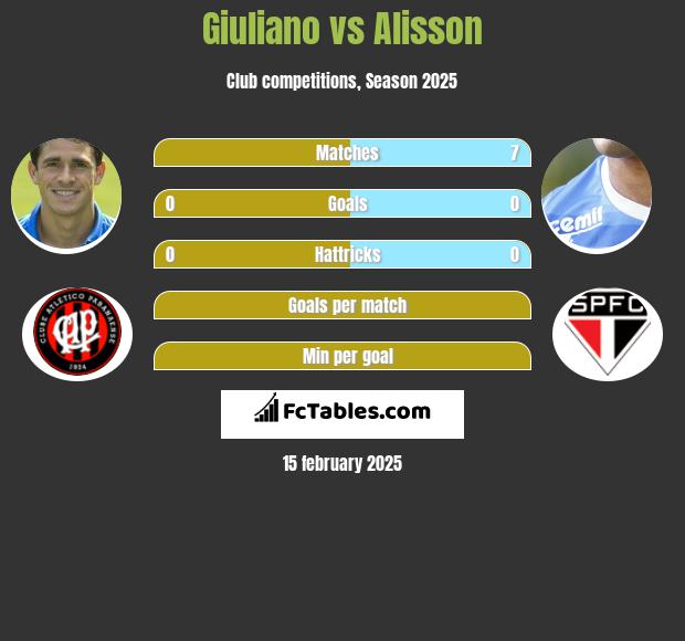 Giuliano vs Alisson h2h player stats