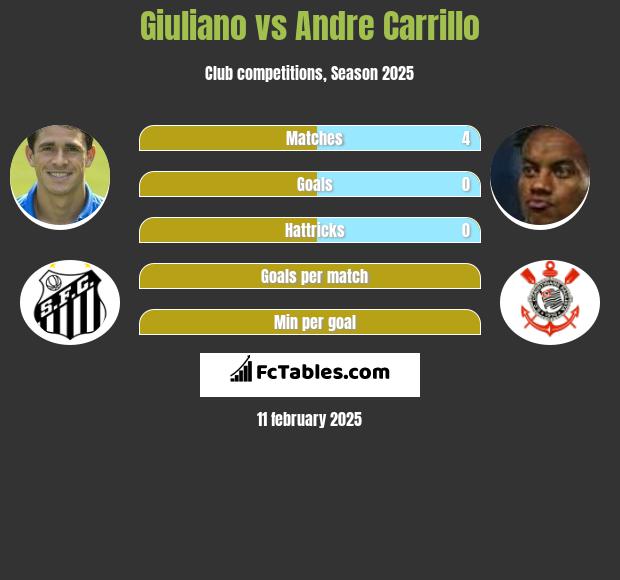 Giuliano vs Andre Carrillo h2h player stats